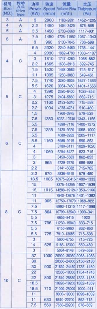 c6-46風(fēng)機(jī) 除塵風(fēng)機(jī) C6-46排塵離心風(fēng)機(jī)，適用于排送含有木質(zhì)碎屑，纖維和塵土等空氣混合物，介質(zhì)溫度不超過80攝氏度，也可以作為一般的通風(fēng)換氣用。本機(jī)具有6個(gè)前向彎曲的葉片，具有不易積塵、耐磨損等特點(diǎn)。根據(jù)需要，C6-46風(fēng)機(jī)可以制作為A式電機(jī)直連式傳動(dòng)和C式拖皮帶式傳動(dòng)